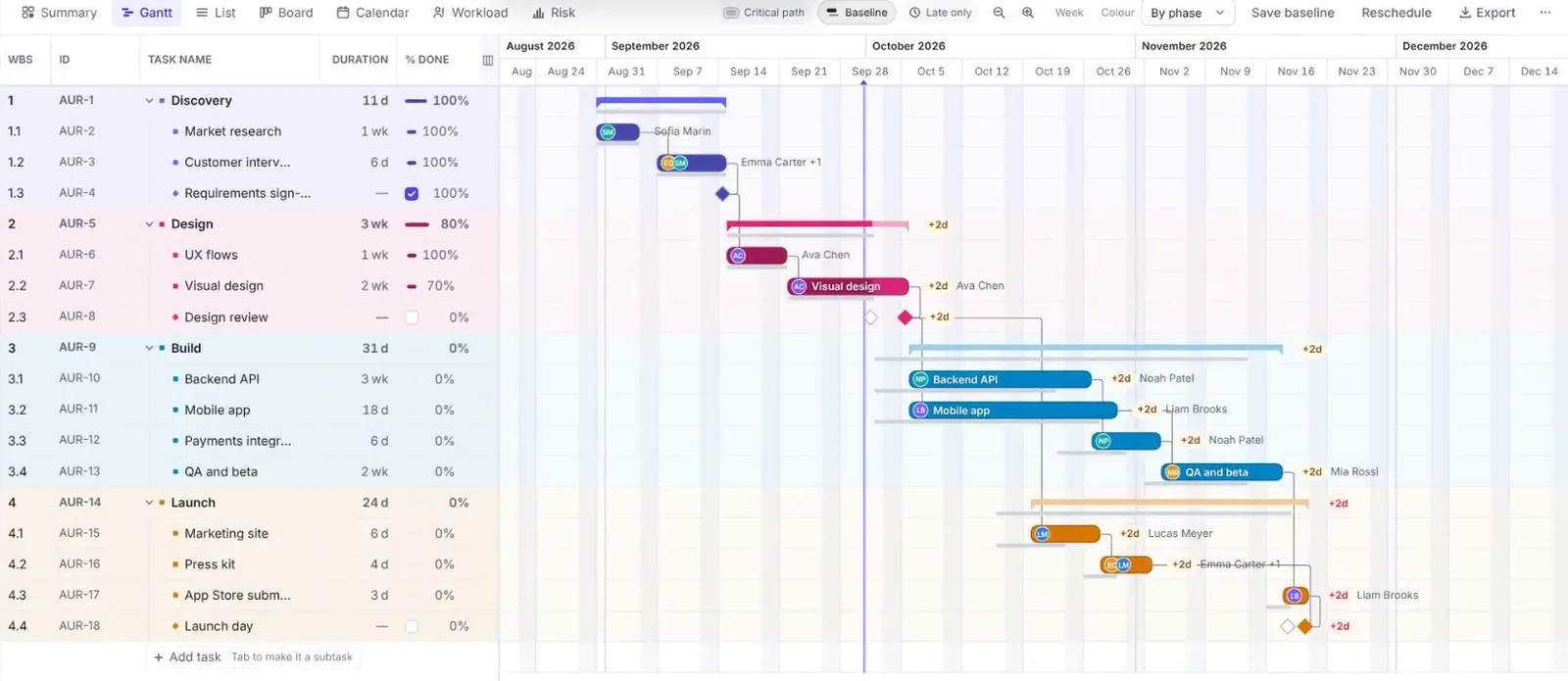 Planitude Gantt chart with phases, dependencies, baselines and delays