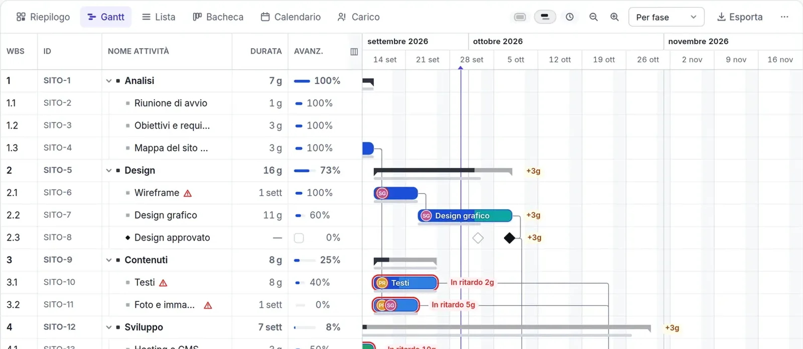 Diagramma di Gantt di Planitude con fasi, legami, baseline e ritardi